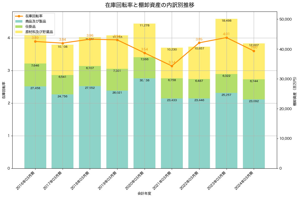 棚卸資産と在庫回転率の推移グラフ