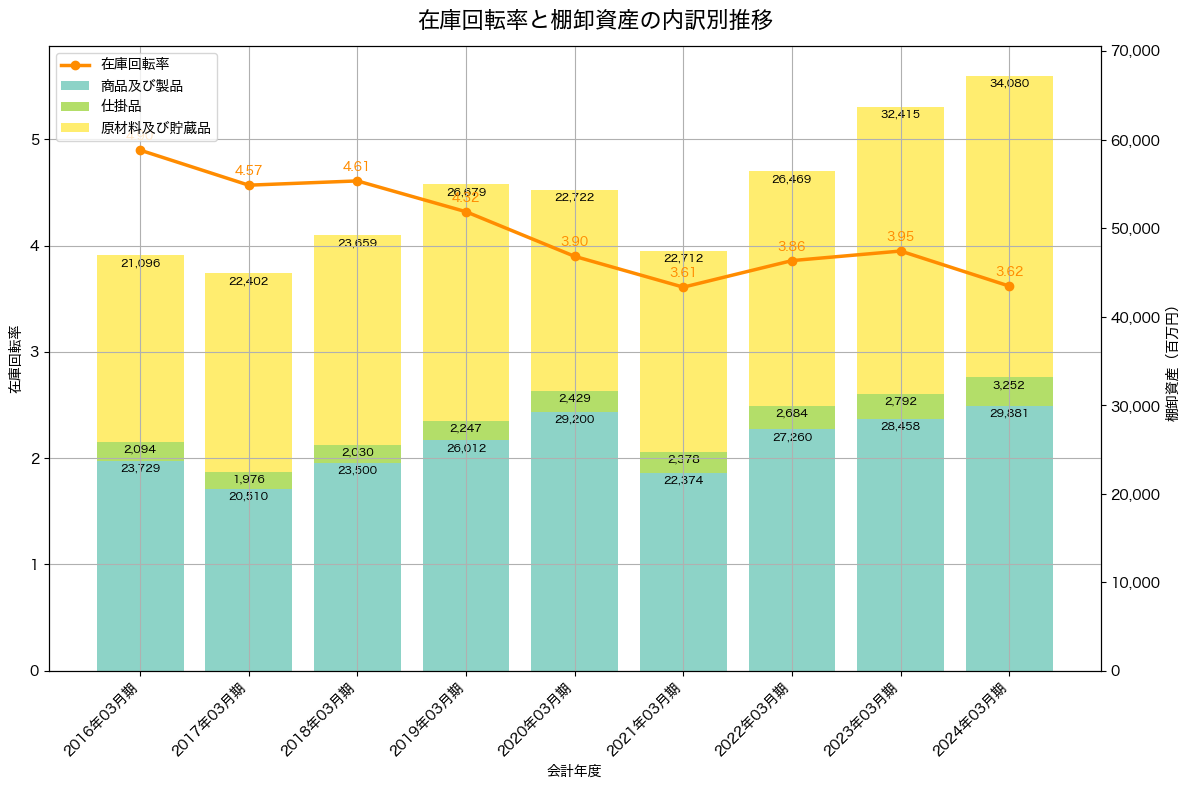 棚卸資産と在庫回転率の推移グラフ