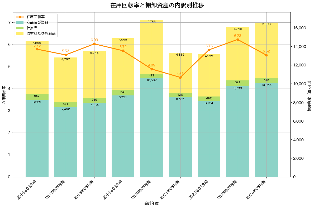 棚卸資産と在庫回転率の推移グラフ
