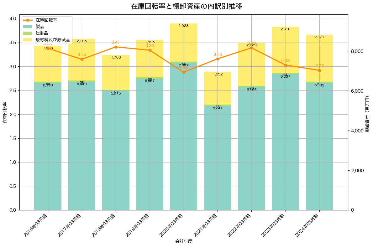 棚卸資産と在庫回転率の推移グラフ