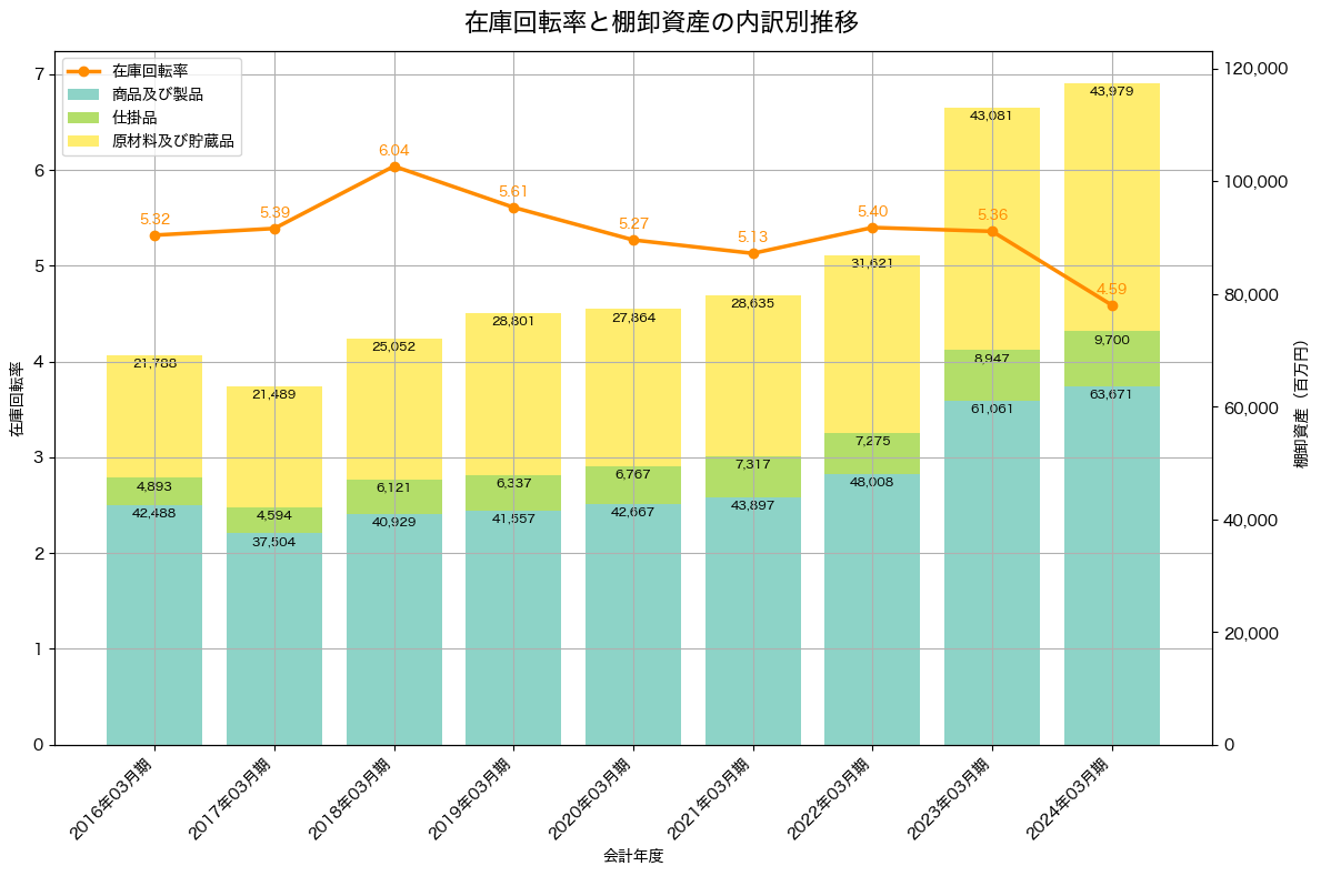 棚卸資産と在庫回転率の推移グラフ