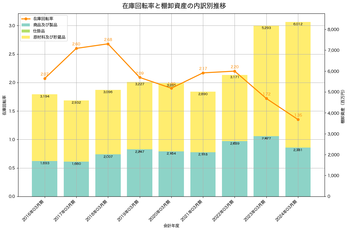 棚卸資産と在庫回転率の推移グラフ