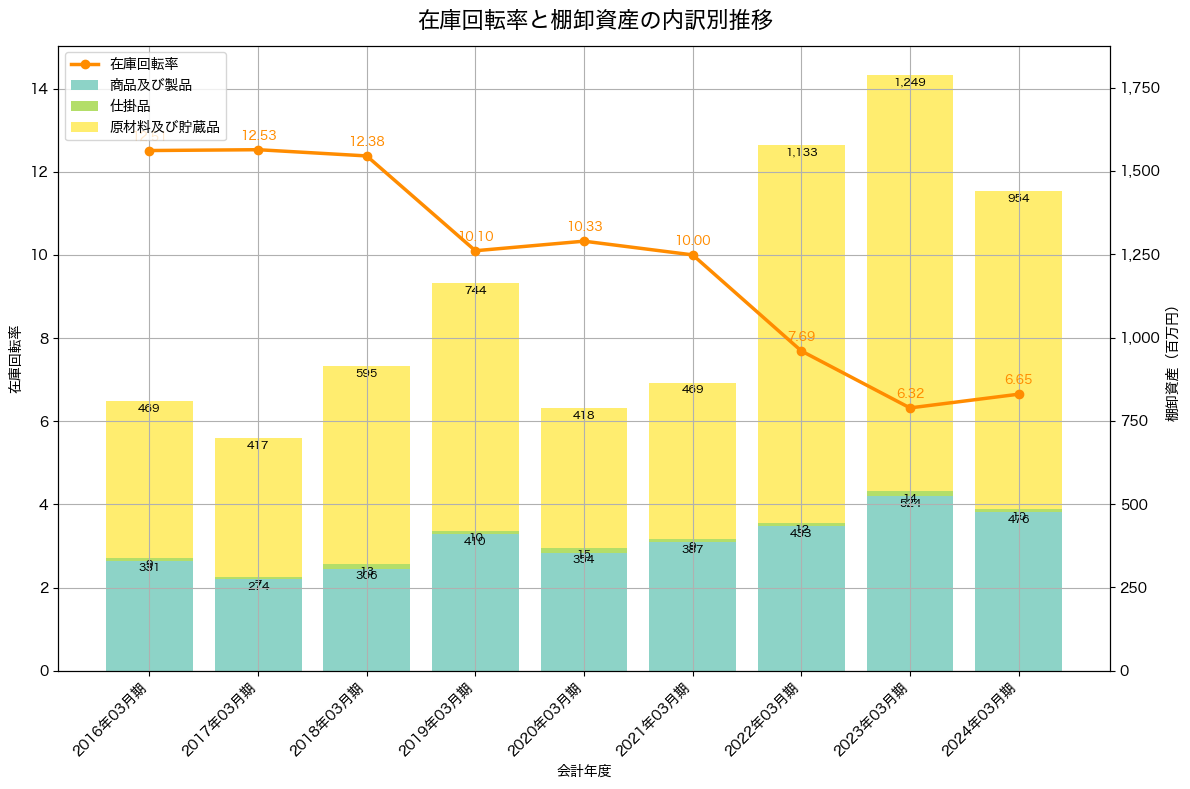 棚卸資産と在庫回転率の推移グラフ