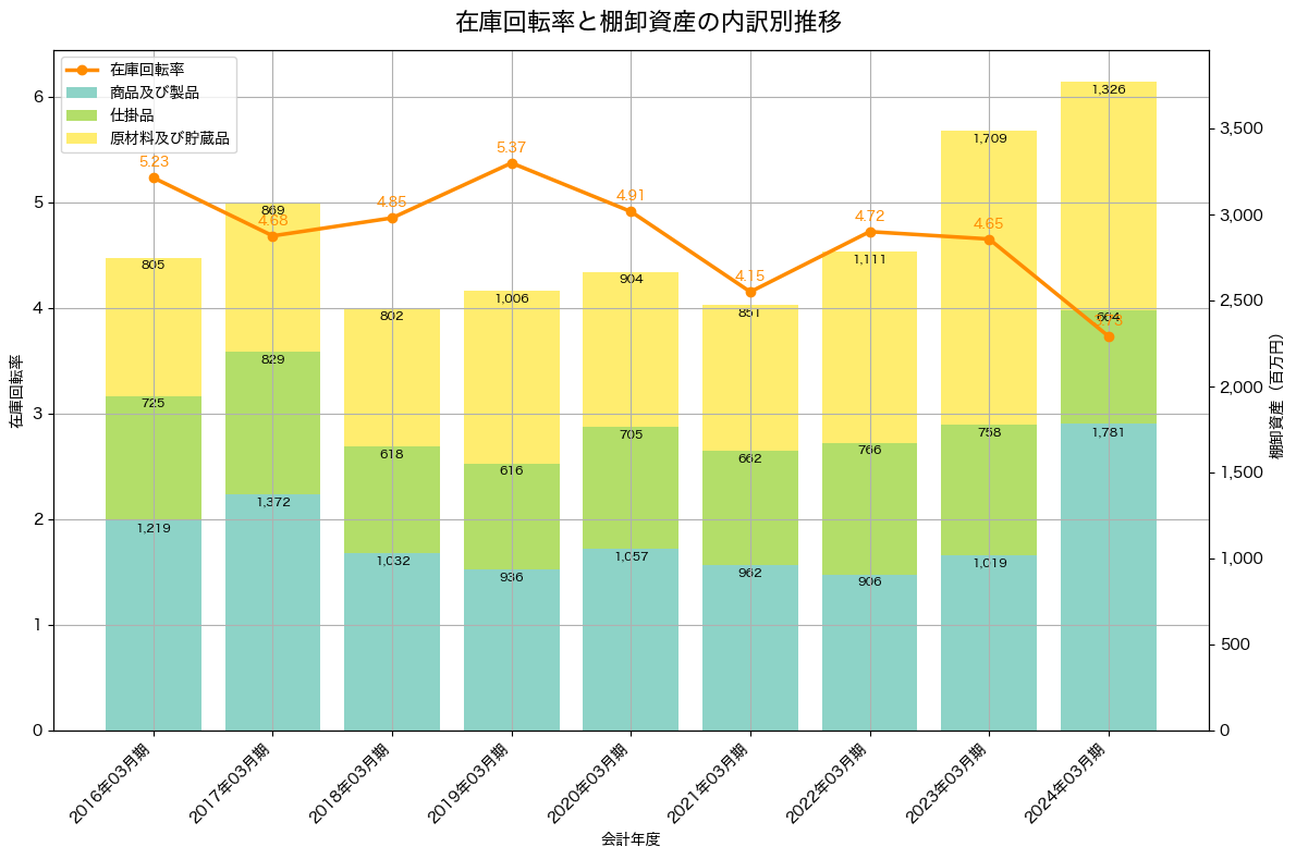 棚卸資産と在庫回転率の推移グラフ