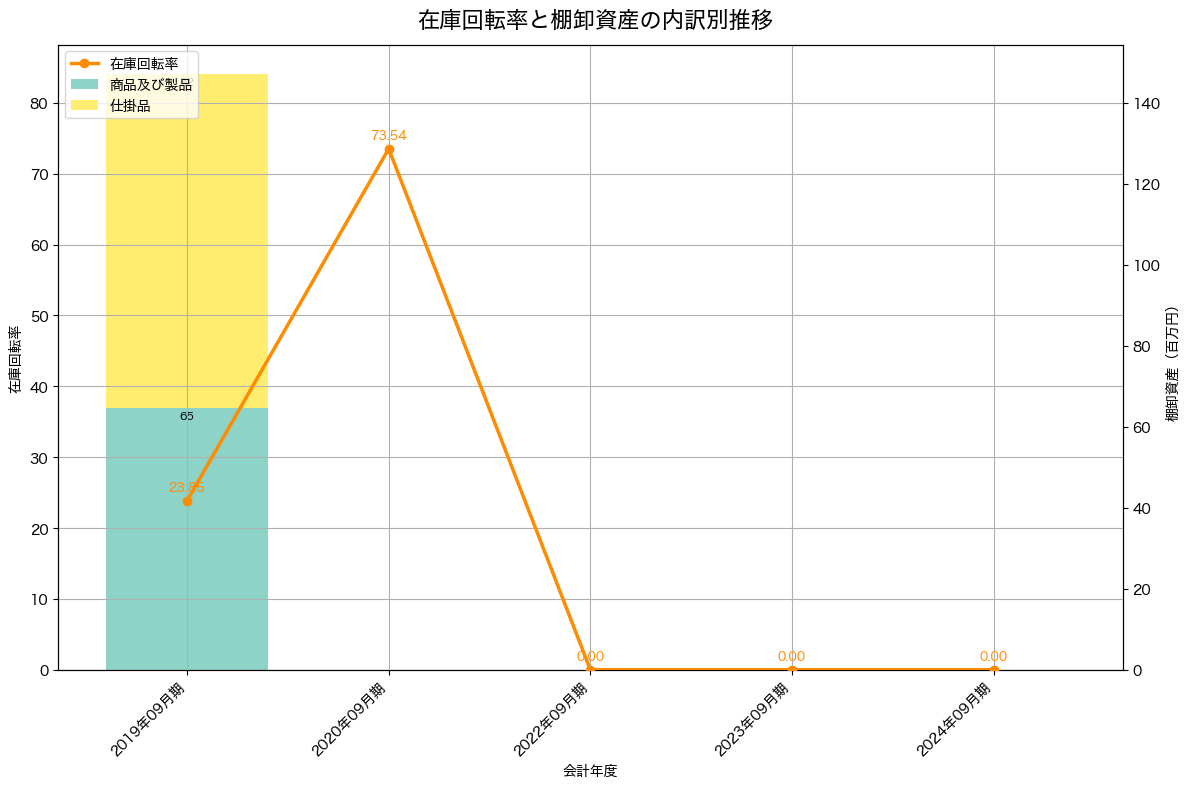棚卸資産と在庫回転率の推移グラフ