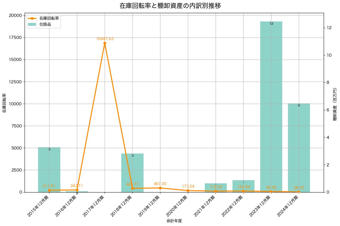 棚卸資産と在庫回転率の推移グラフ