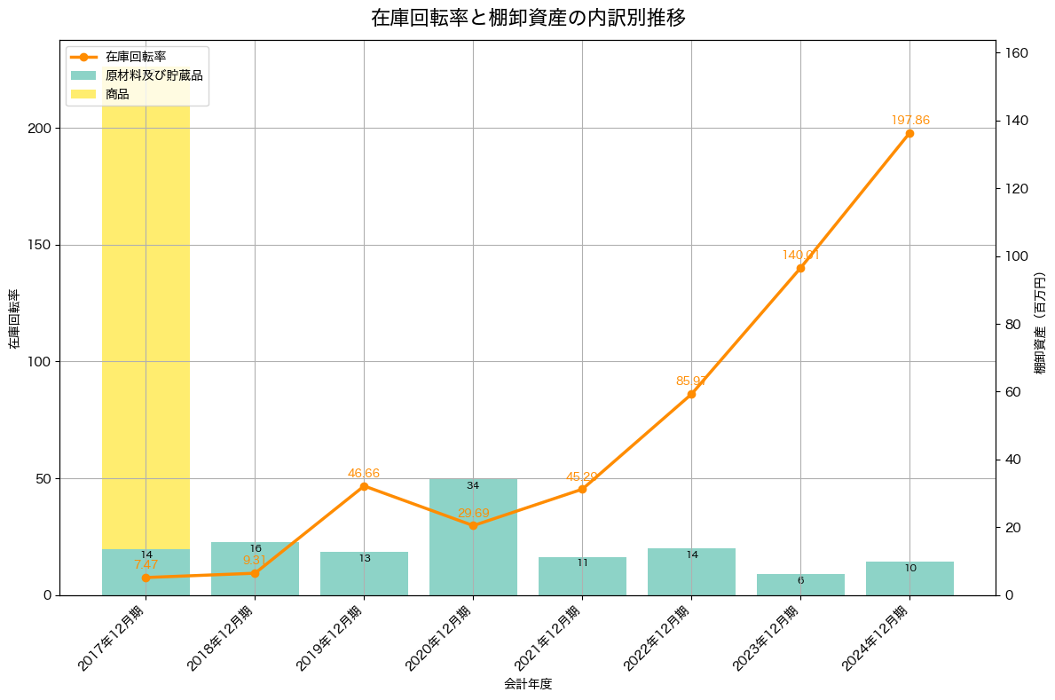 棚卸資産と在庫回転率の推移グラフ