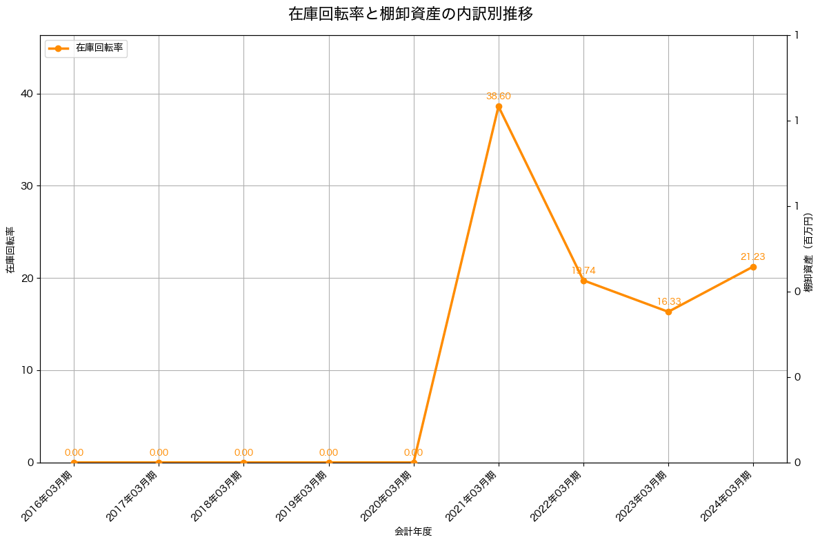棚卸資産と在庫回転率の推移グラフ