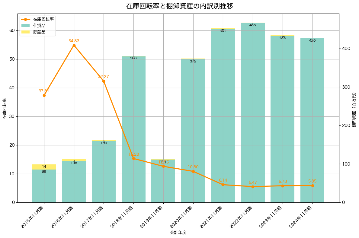 棚卸資産と在庫回転率の推移グラフ