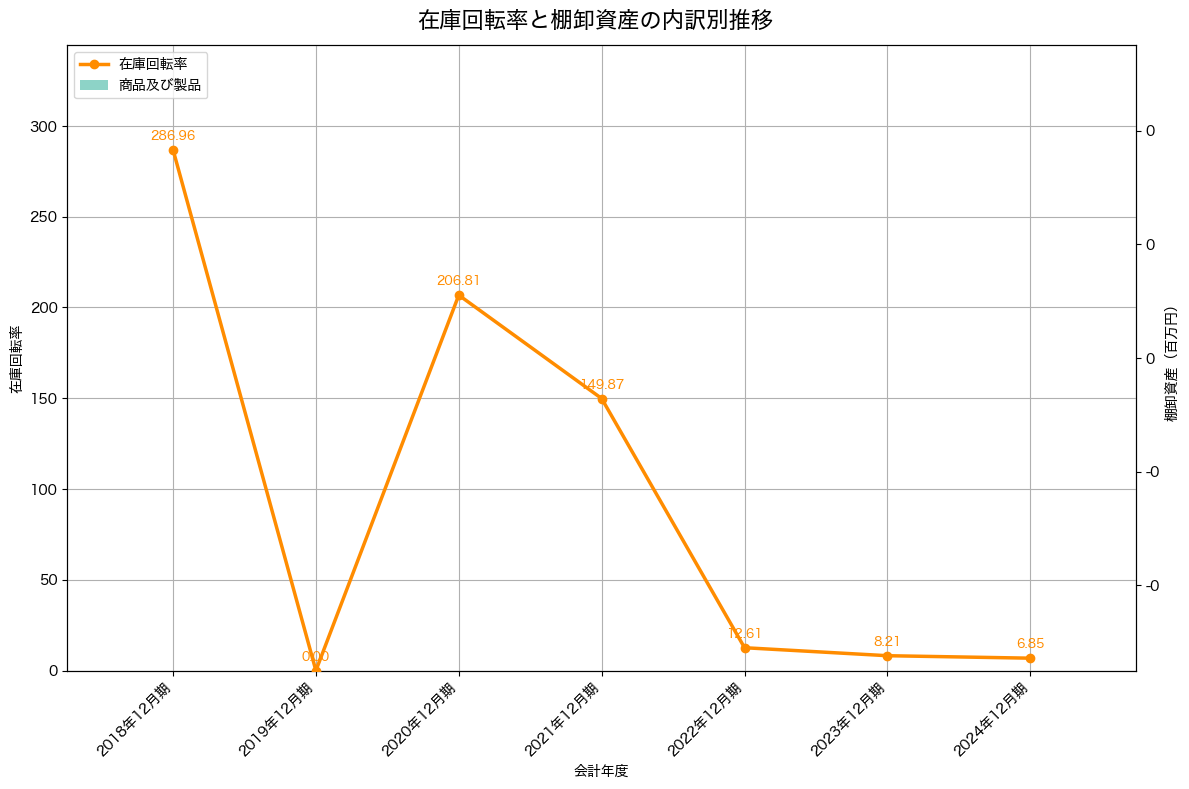 棚卸資産と在庫回転率の推移グラフ