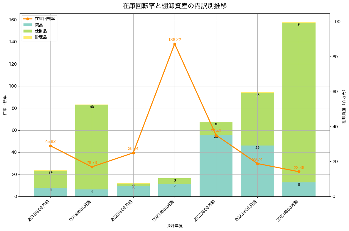 棚卸資産と在庫回転率の推移グラフ