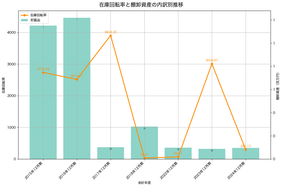 棚卸資産と在庫回転率の推移グラフ