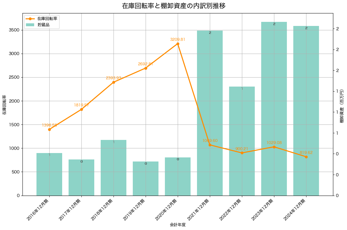 棚卸資産と在庫回転率の推移グラフ