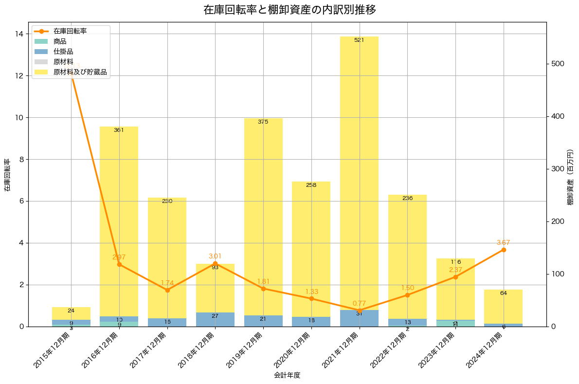 棚卸資産と在庫回転率の推移グラフ