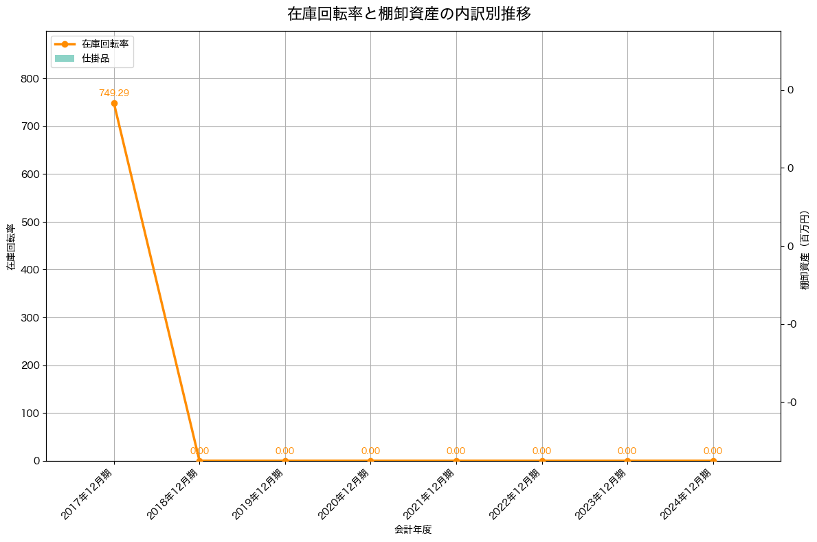 棚卸資産と在庫回転率の推移グラフ