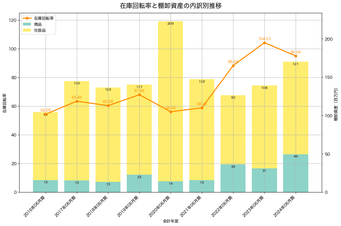 棚卸資産と在庫回転率の推移グラフ