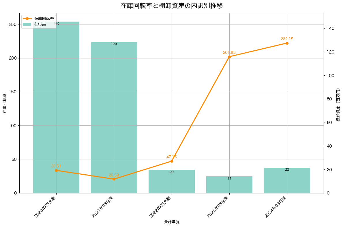 棚卸資産と在庫回転率の推移グラフ