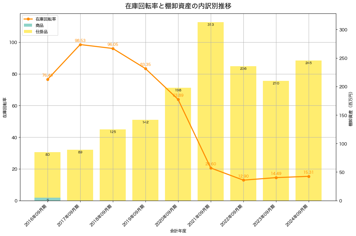棚卸資産と在庫回転率の推移グラフ