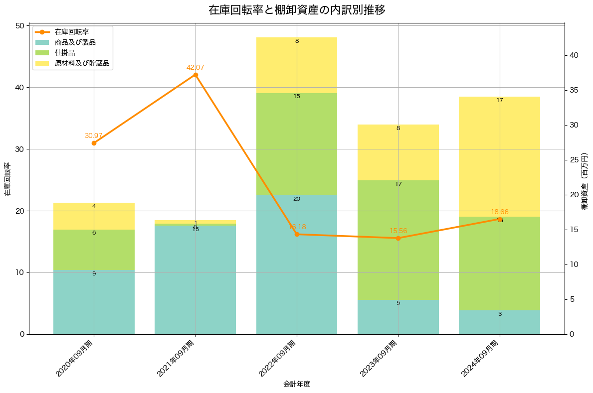 棚卸資産と在庫回転率の推移グラフ