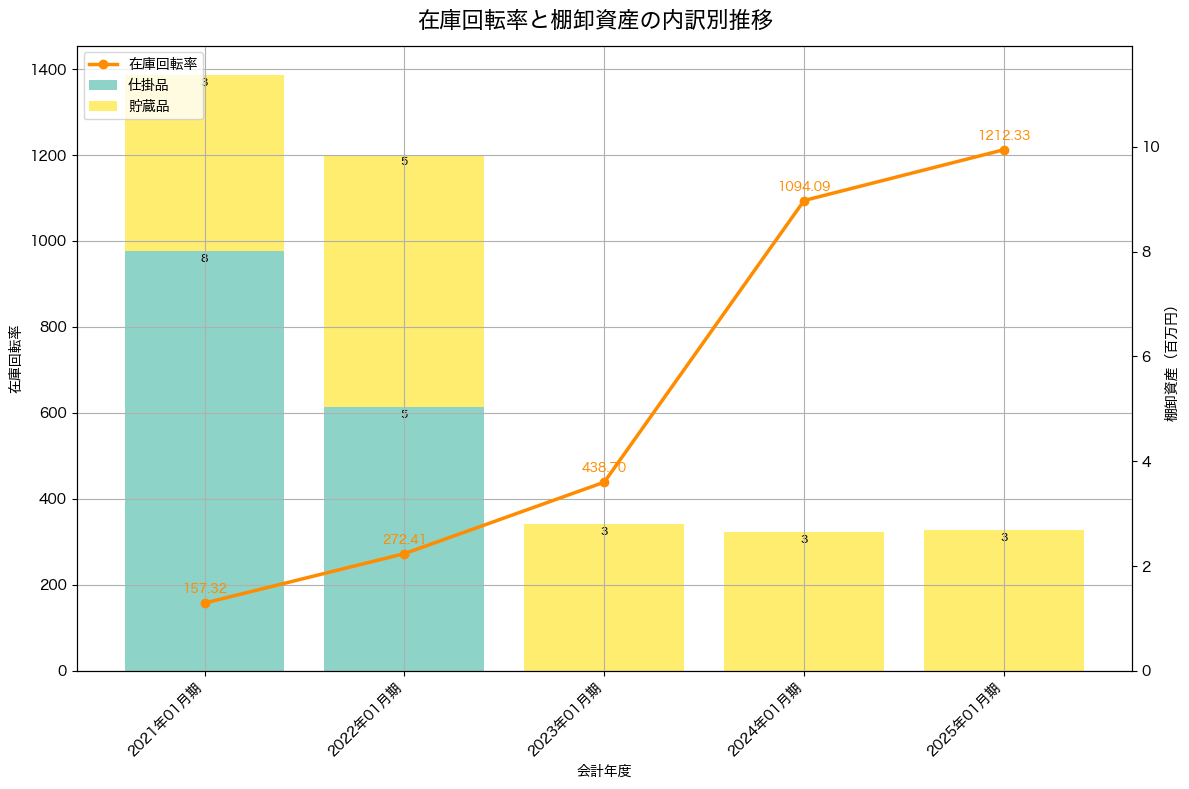 棚卸資産と在庫回転率の推移グラフ