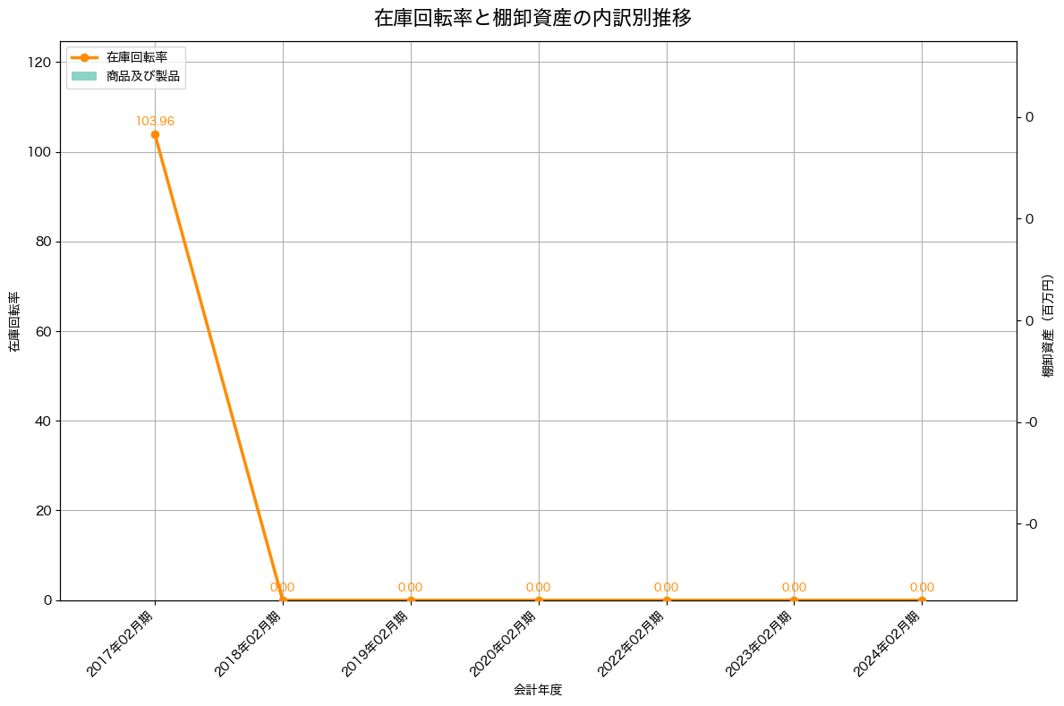 棚卸資産と在庫回転率の推移グラフ