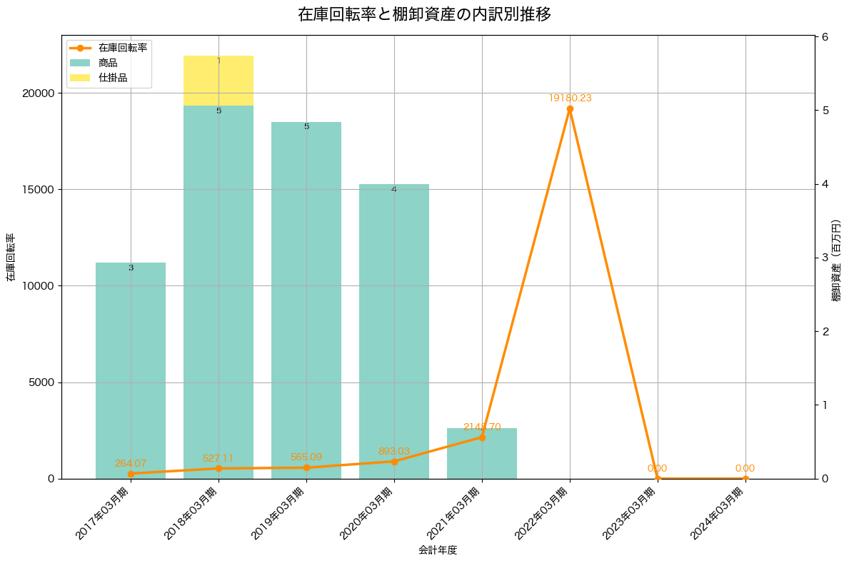 棚卸資産と在庫回転率の推移グラフ
