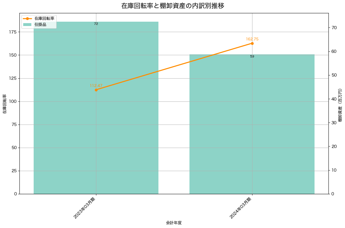 棚卸資産と在庫回転率の推移グラフ
