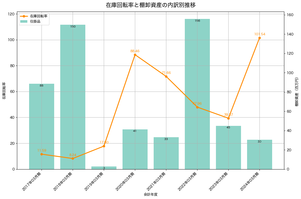 棚卸資産と在庫回転率の推移グラフ