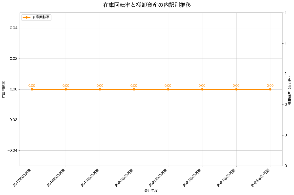 棚卸資産と在庫回転率の推移グラフ