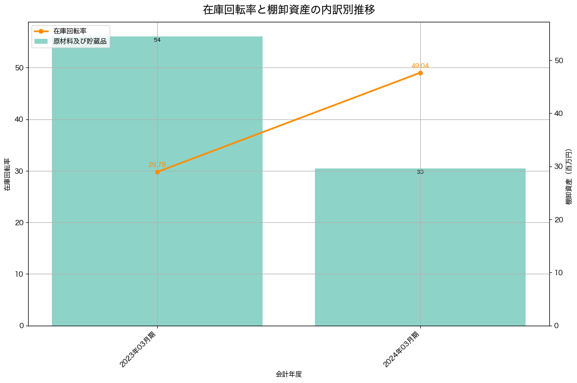 棚卸資産と在庫回転率の推移グラフ