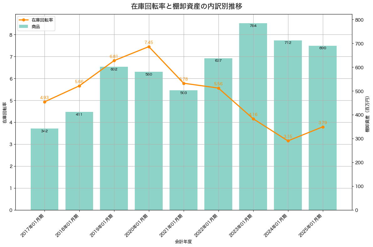 棚卸資産と在庫回転率の推移グラフ