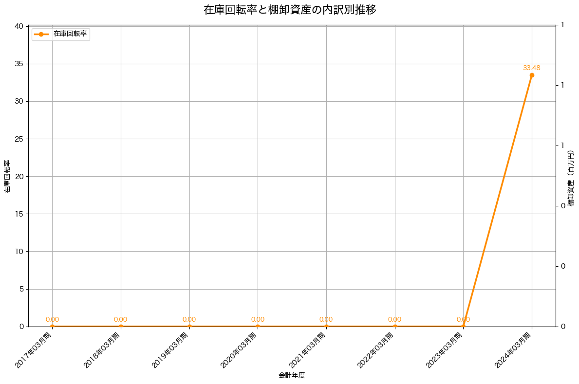 棚卸資産と在庫回転率の推移グラフ