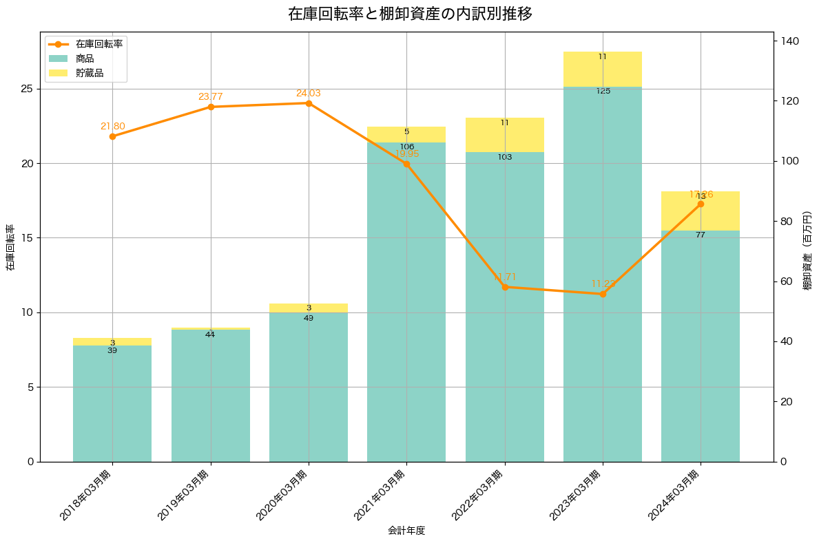 棚卸資産と在庫回転率の推移グラフ