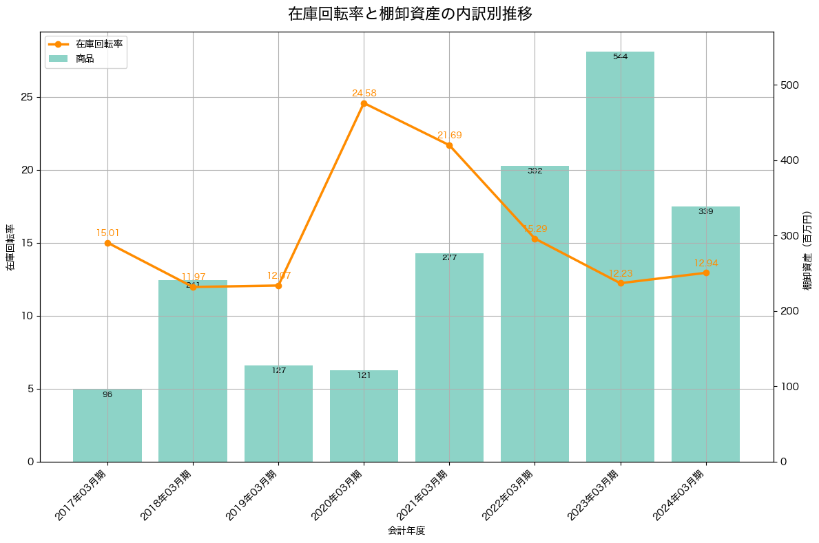 棚卸資産と在庫回転率の推移グラフ