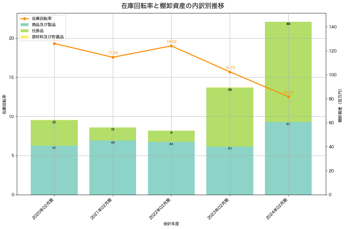 棚卸資産と在庫回転率の推移グラフ