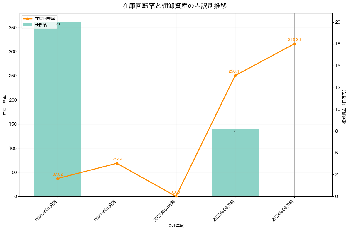 棚卸資産と在庫回転率の推移グラフ