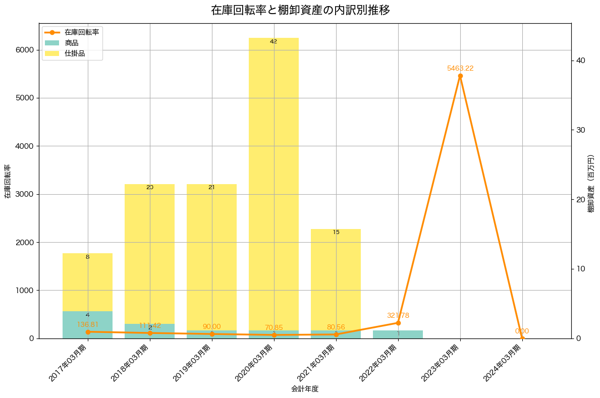 棚卸資産と在庫回転率の推移グラフ