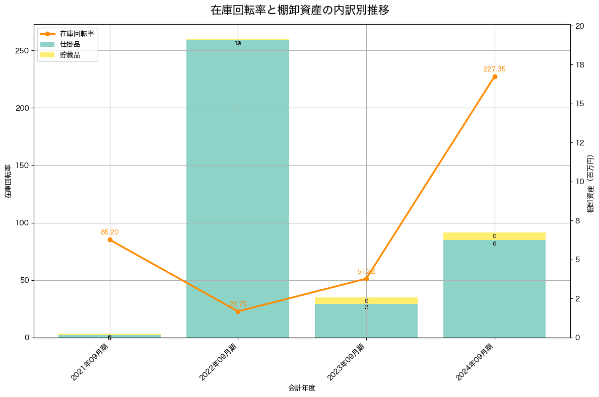 棚卸資産と在庫回転率の推移グラフ