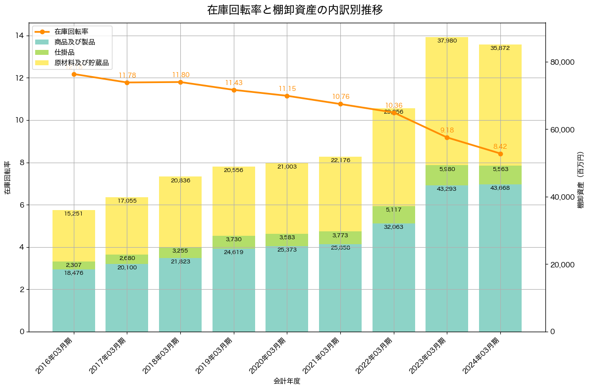 棚卸資産と在庫回転率の推移グラフ
