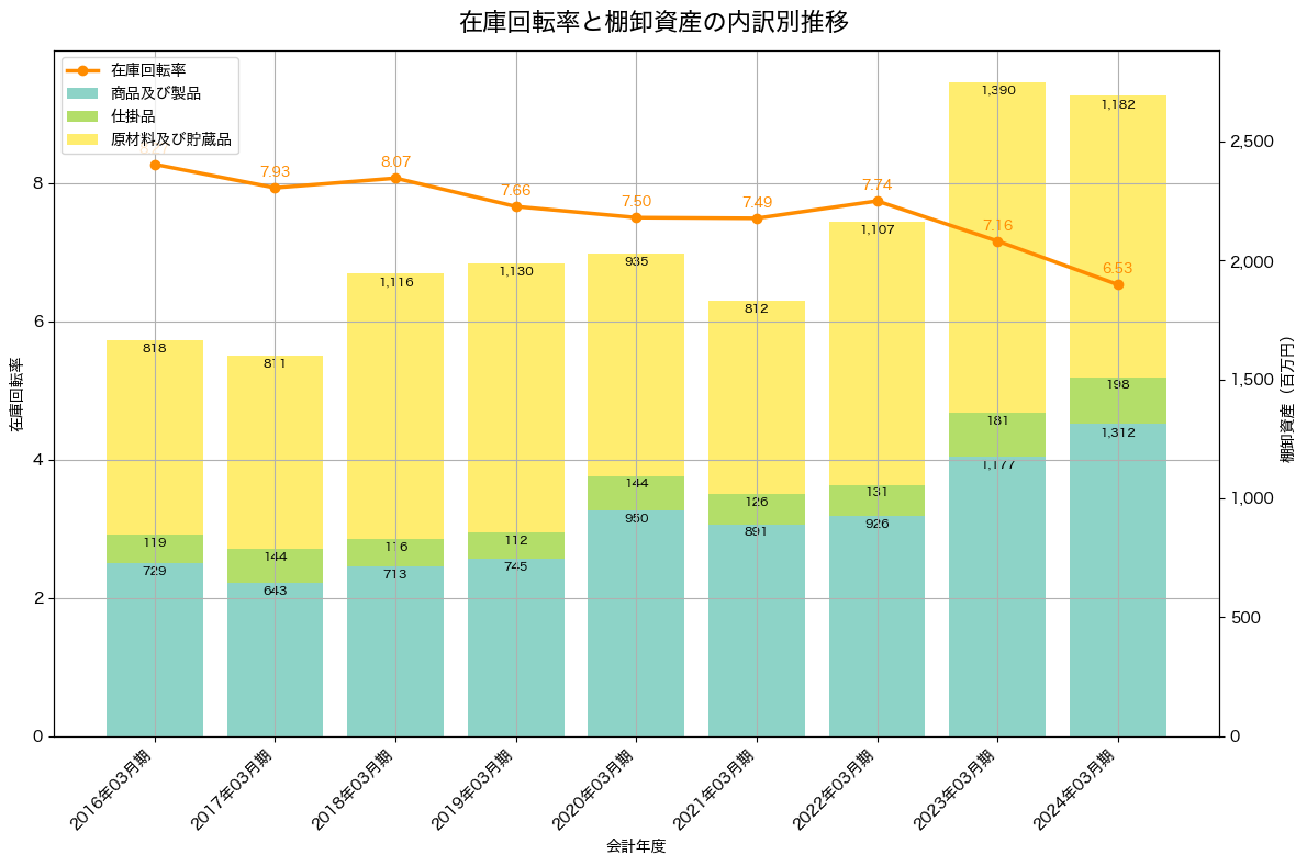 棚卸資産と在庫回転率の推移グラフ