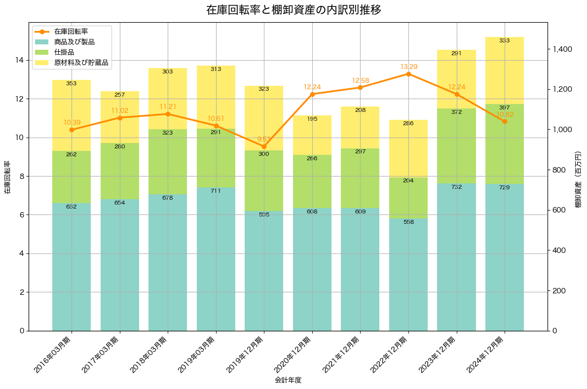 棚卸資産と在庫回転率の推移グラフ