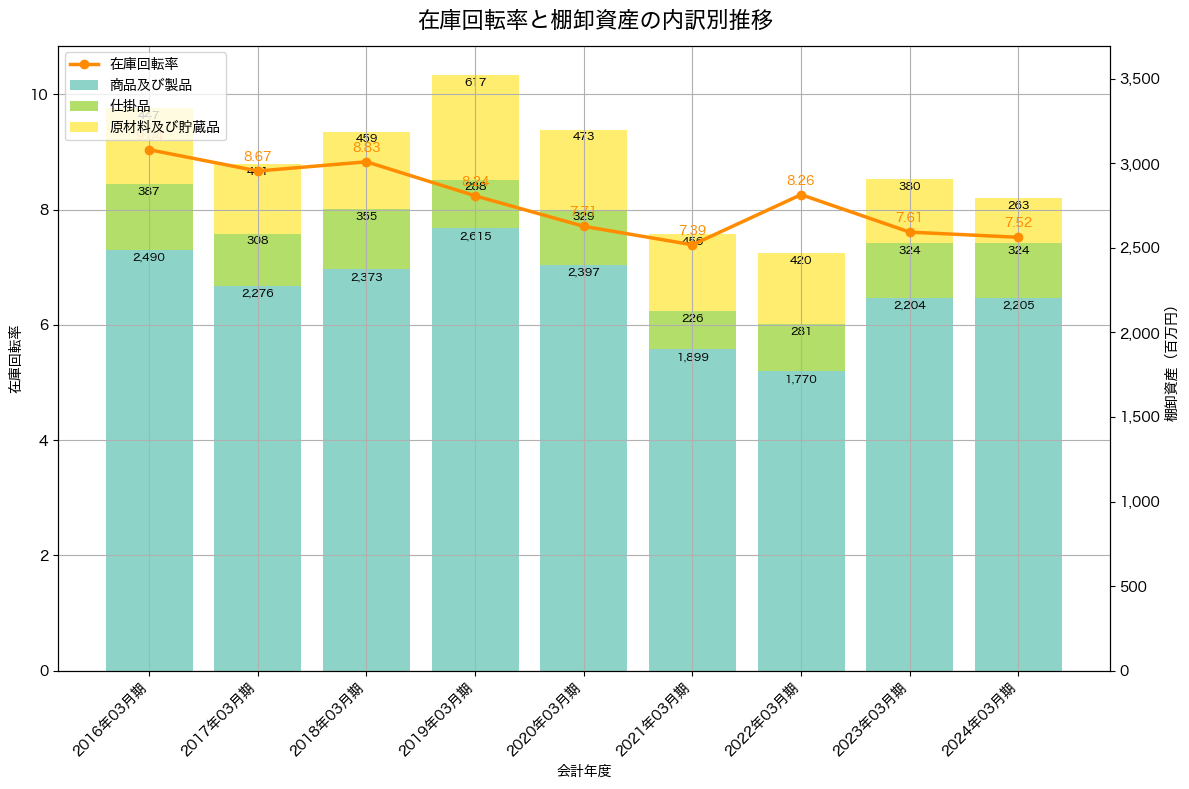 棚卸資産と在庫回転率の推移グラフ