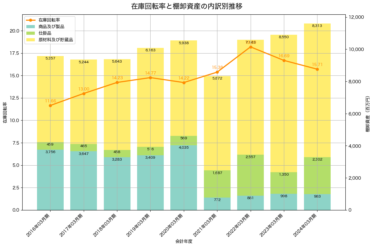 棚卸資産と在庫回転率の推移グラフ