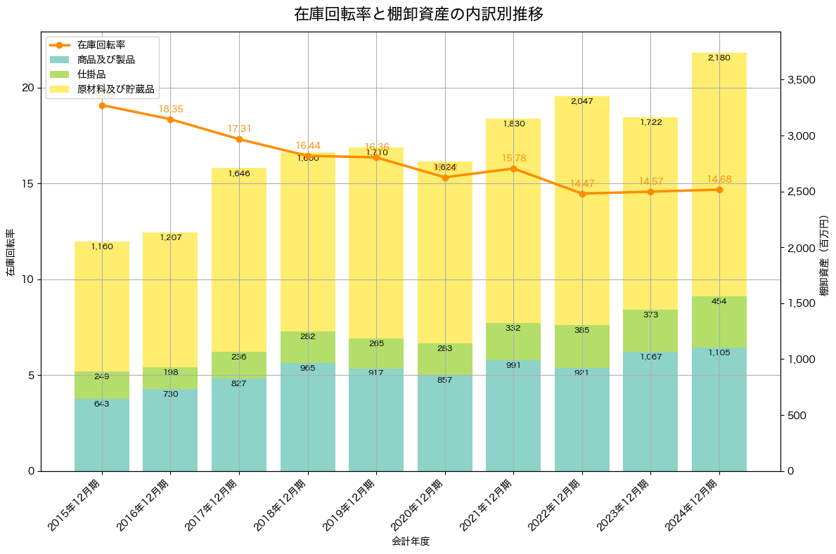 棚卸資産と在庫回転率の推移グラフ