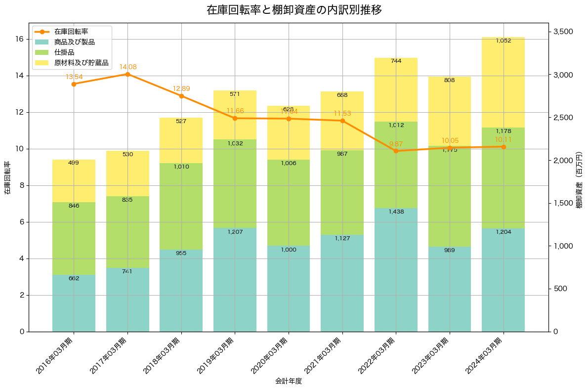 棚卸資産と在庫回転率の推移グラフ