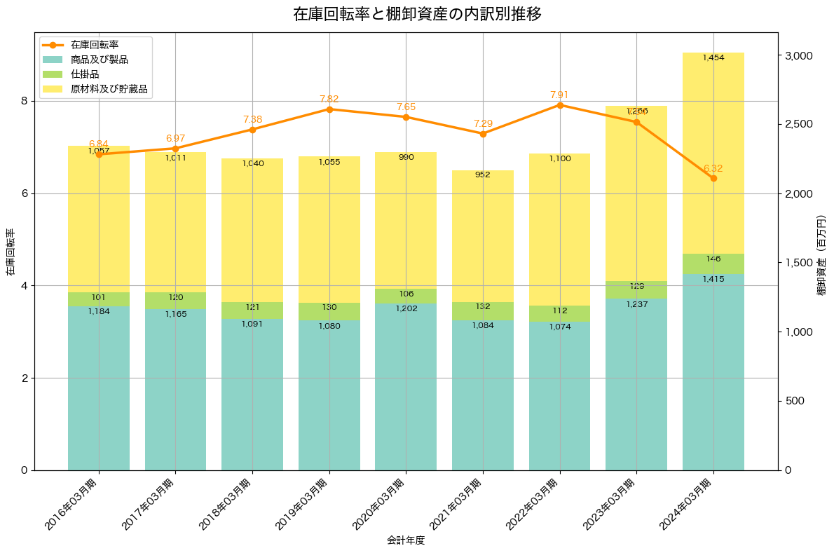 棚卸資産と在庫回転率の推移グラフ