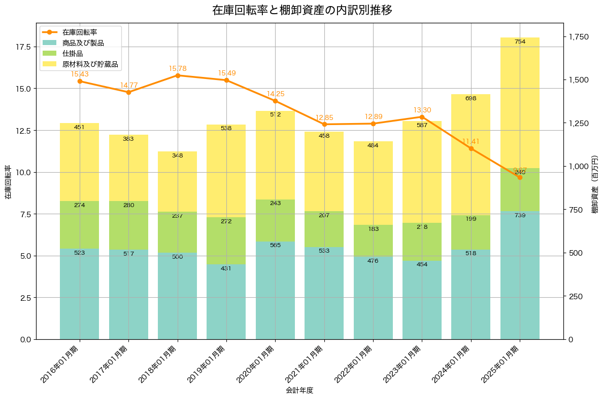 棚卸資産と在庫回転率の推移グラフ