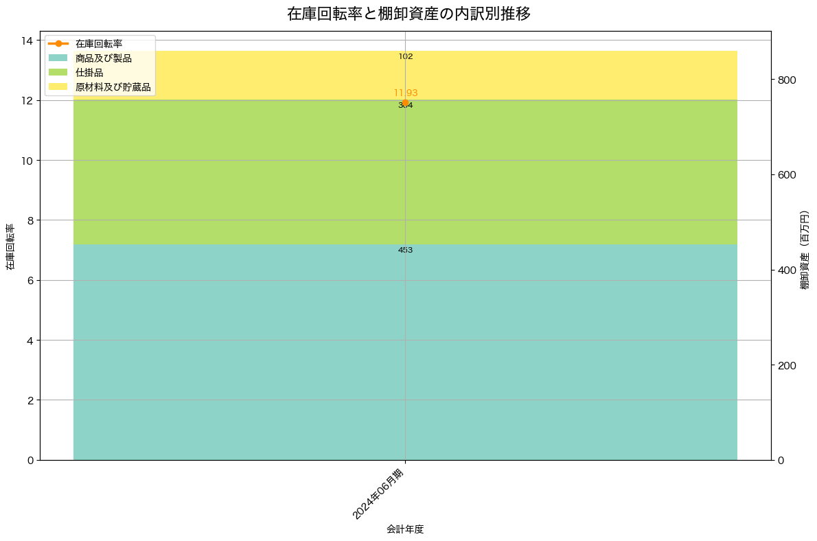 棚卸資産と在庫回転率の推移グラフ