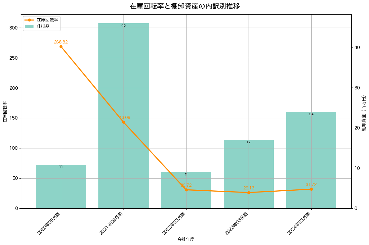棚卸資産と在庫回転率の推移グラフ