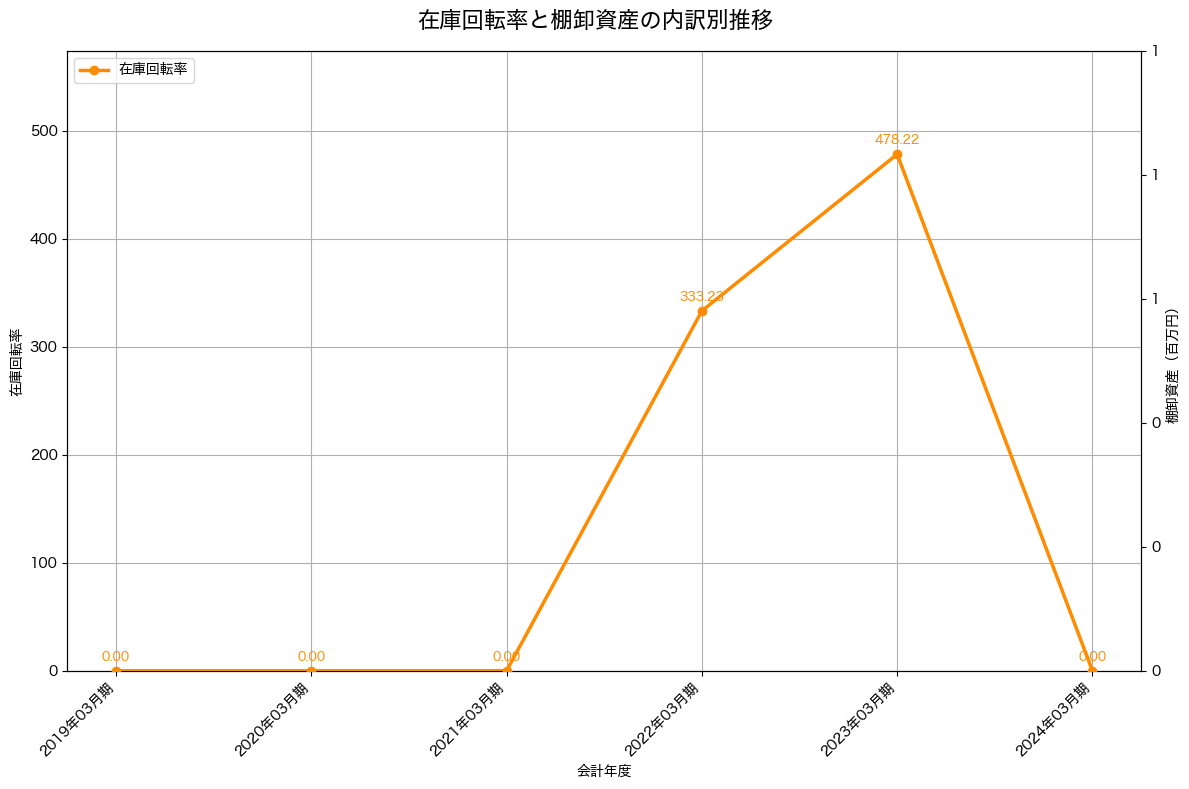 棚卸資産と在庫回転率の推移グラフ